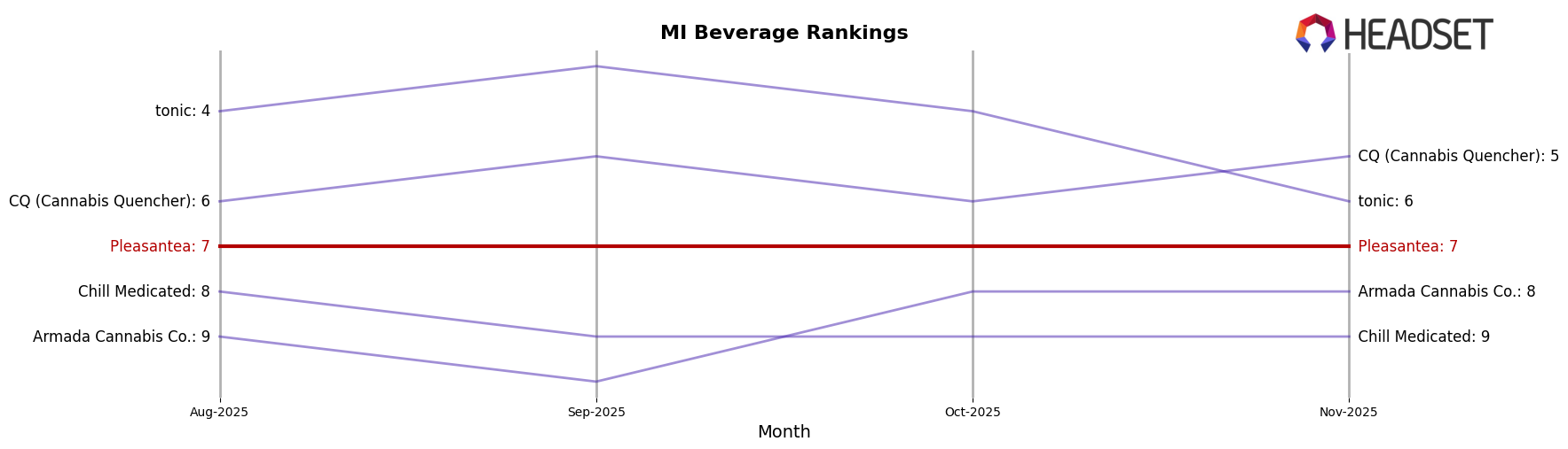 Pleasantea market ranking for MI Beverage