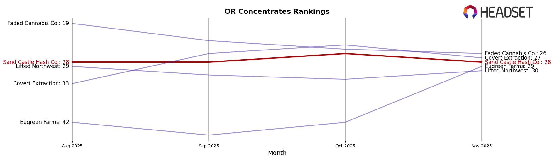 Sand Castle Hash Co. market ranking for OR Concentrates