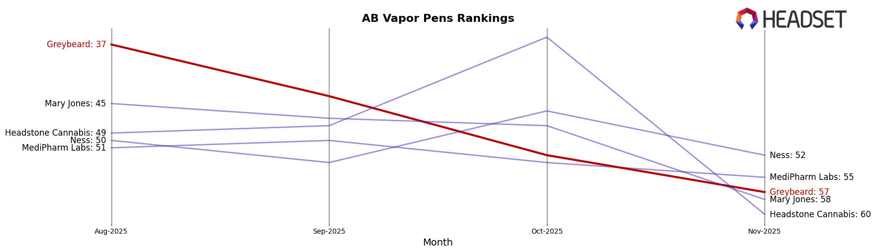 Greybeard market ranking for AB Vapor Pens