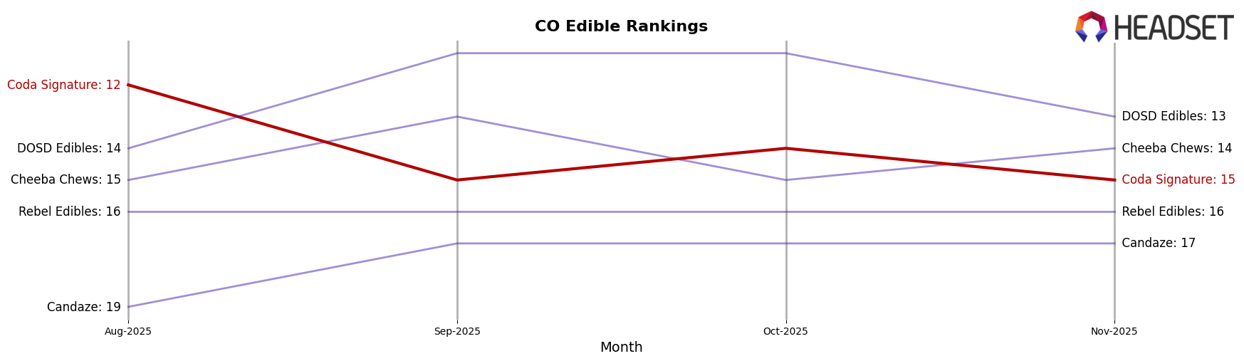 Coda Signature market ranking for CO Edible
