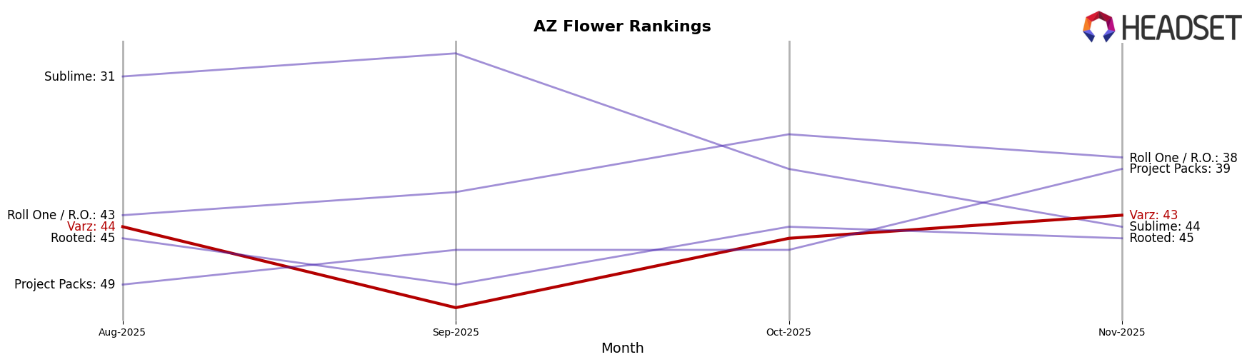 Varz market ranking for AZ Flower