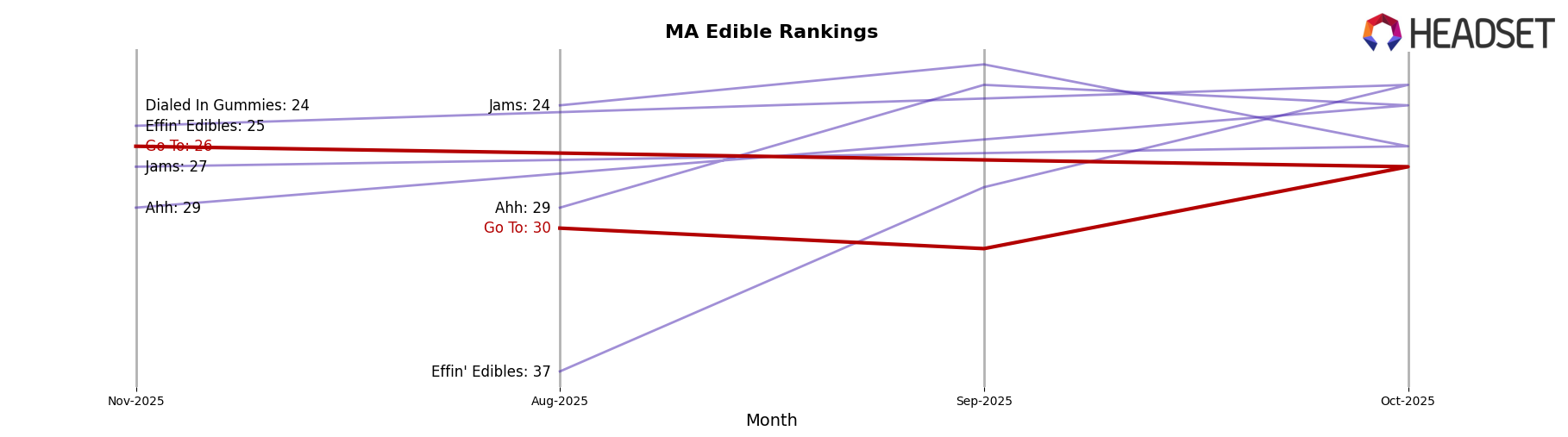 Go To market ranking for MA Edible