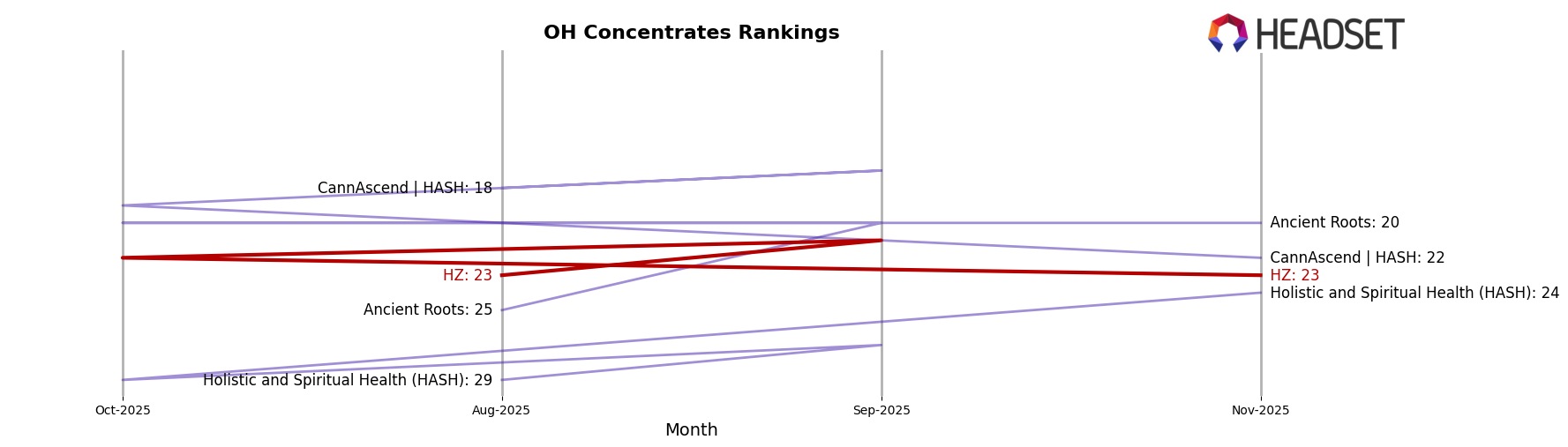 HZ market ranking for OH Concentrates