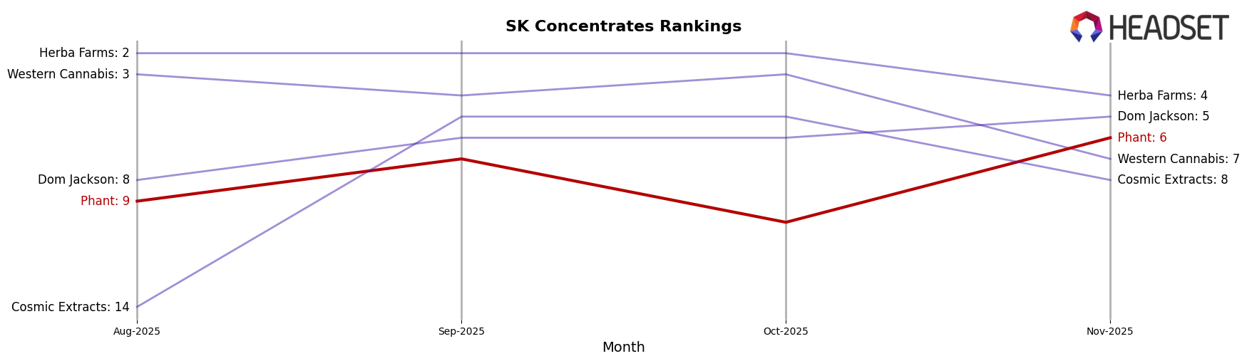 Phant market ranking for SK Concentrates