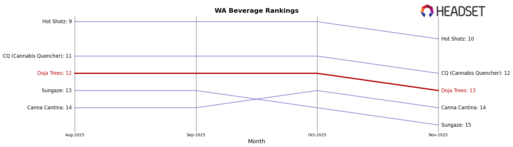 Doja Trees market ranking for WA Beverage