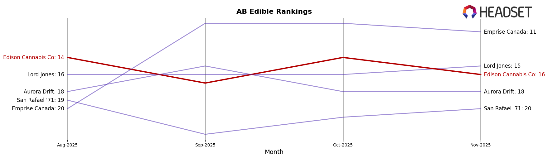 Edison Cannabis Co market ranking for AB Edible