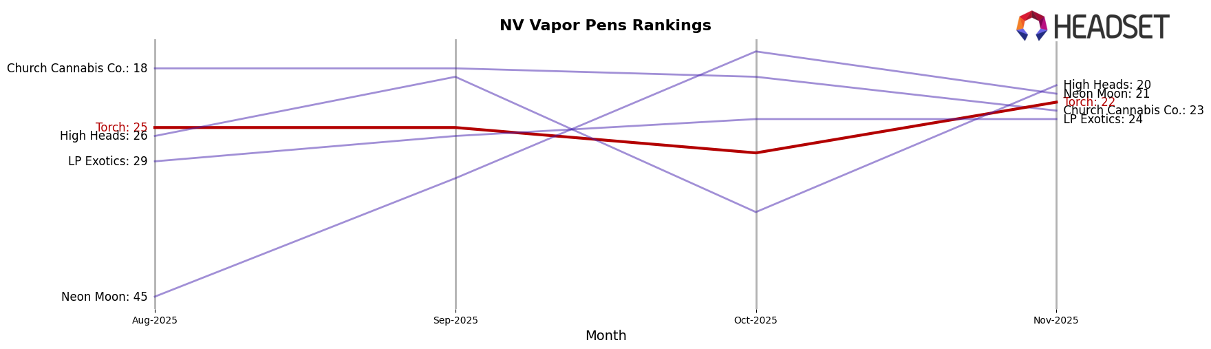 Torch market ranking for NV Vapor Pens
