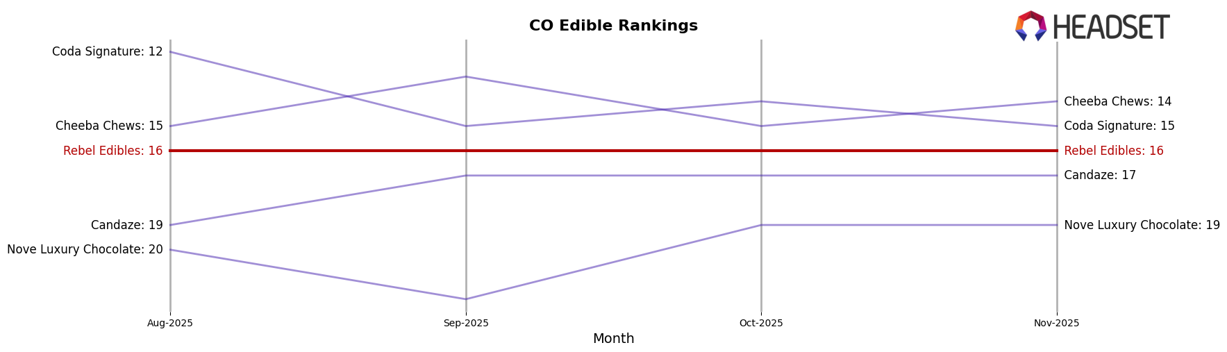 Rebel Edibles market ranking for CO Edible