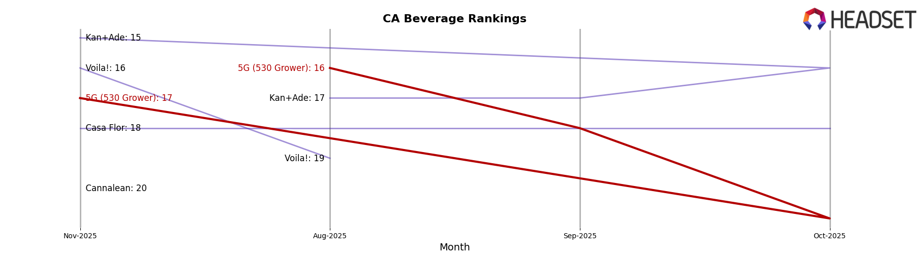 5G (530 Grower) market ranking for CA Beverage