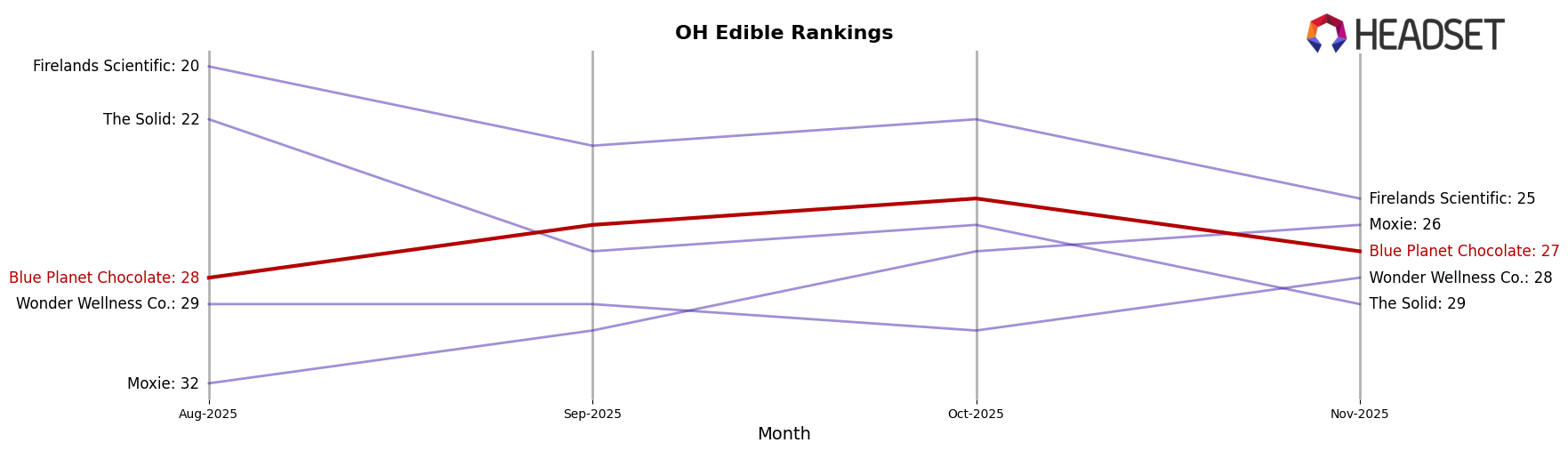 Blue Planet Chocolate market ranking for OH Edible