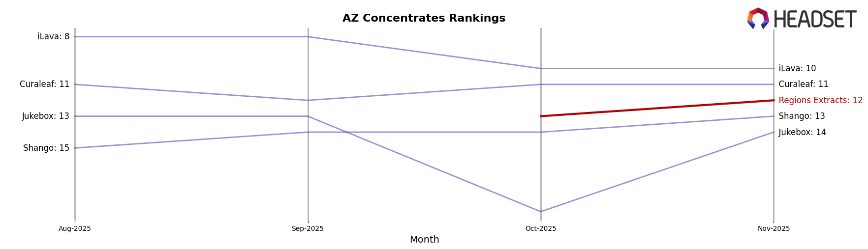 Regions Extracts market ranking for AZ Concentrates