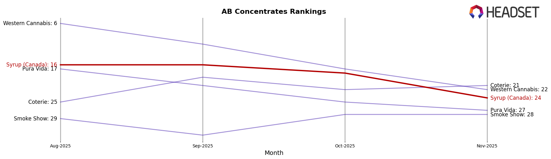 Syrup (Canada) market ranking for AB Concentrates