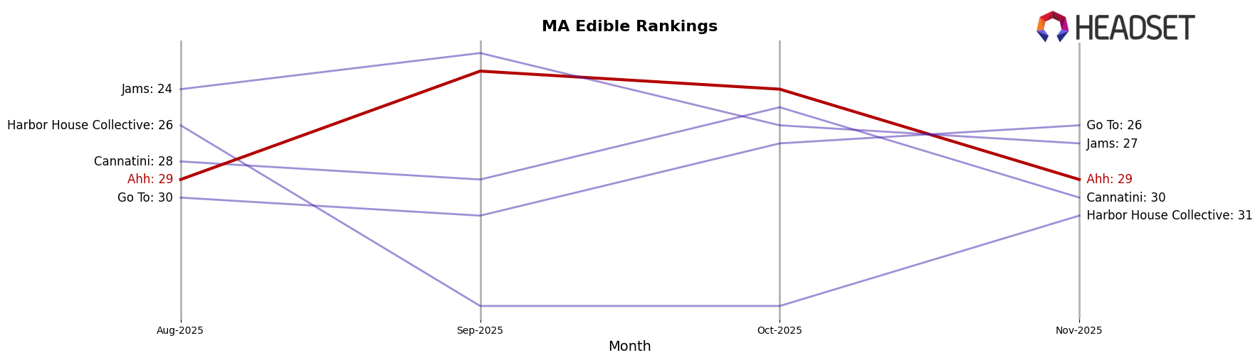 Ahh market ranking for MA Edible