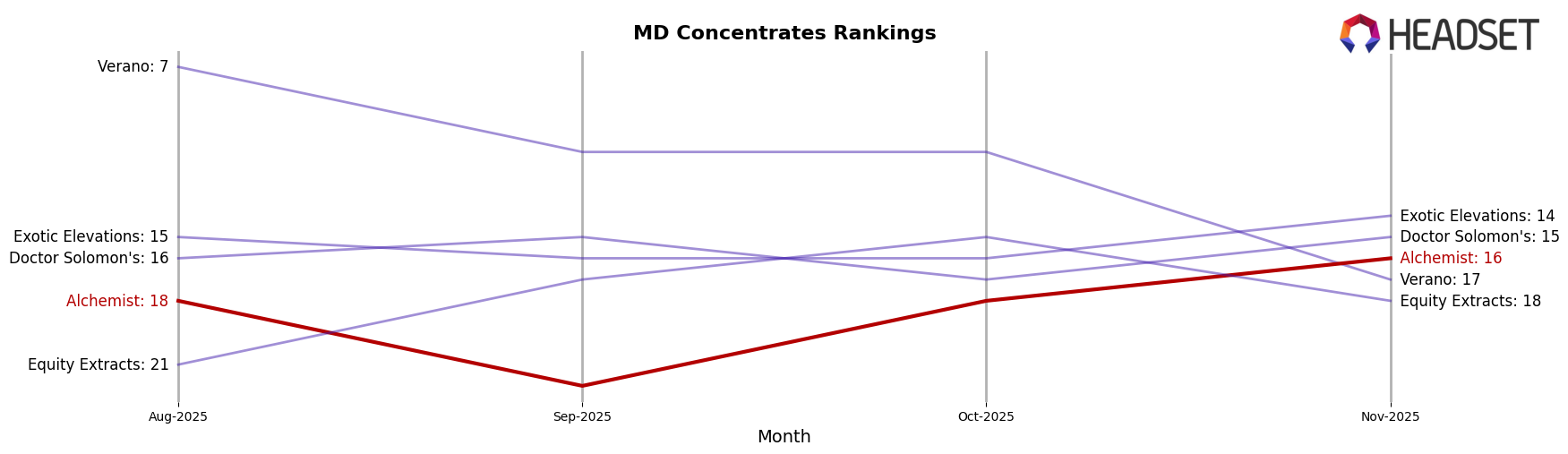 Alchemist market ranking for MD Concentrates