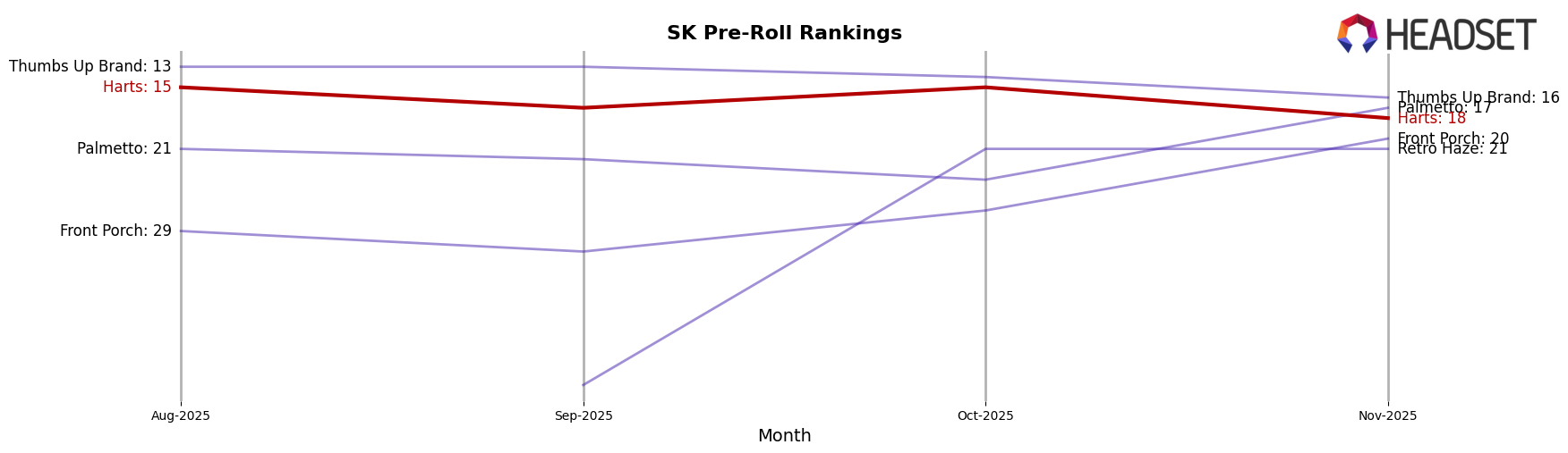 Harts market ranking for SK Pre-Roll