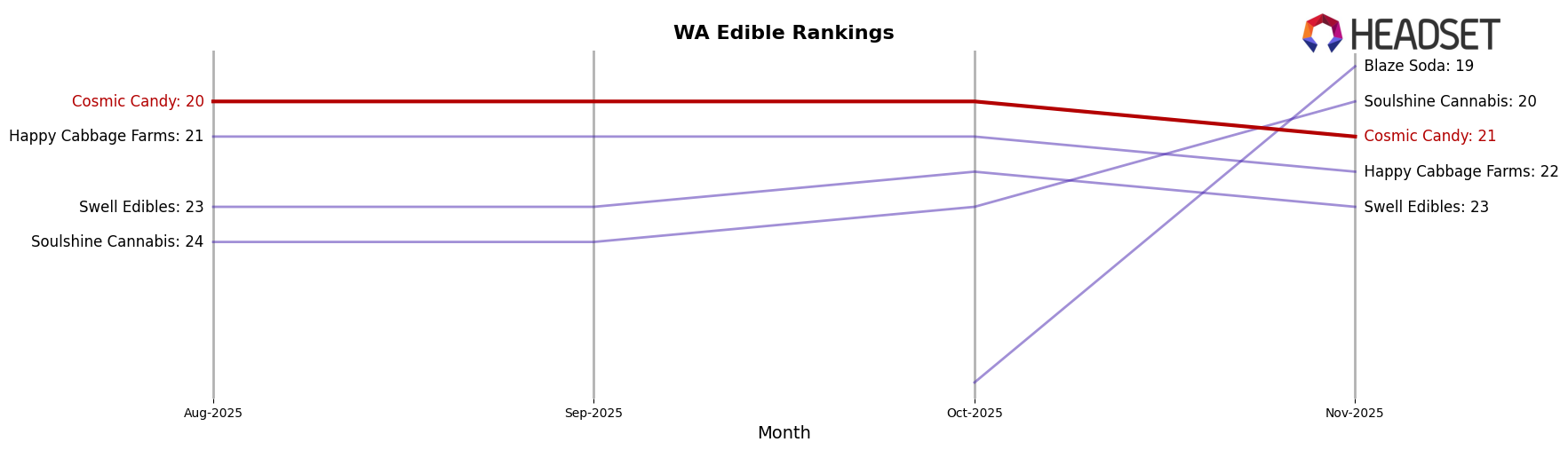 Cosmic Candy market ranking for WA Edible