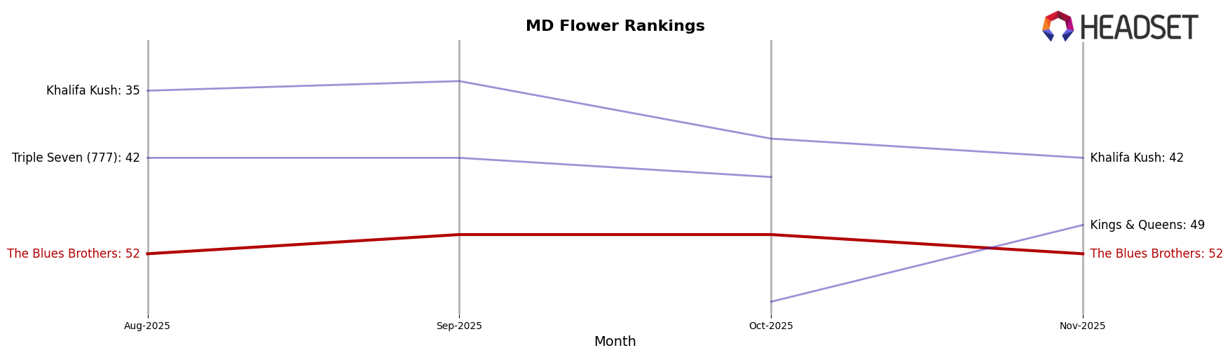 The Blues Brothers market ranking for MD Flower