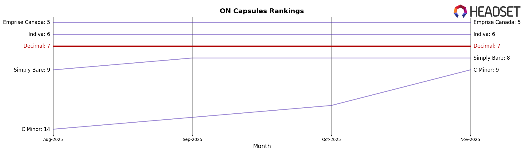 Decimal market ranking for ON Capsules