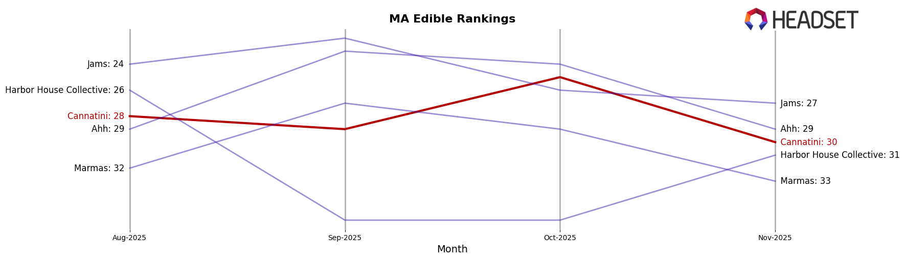 Cannatini market ranking for MA Edible