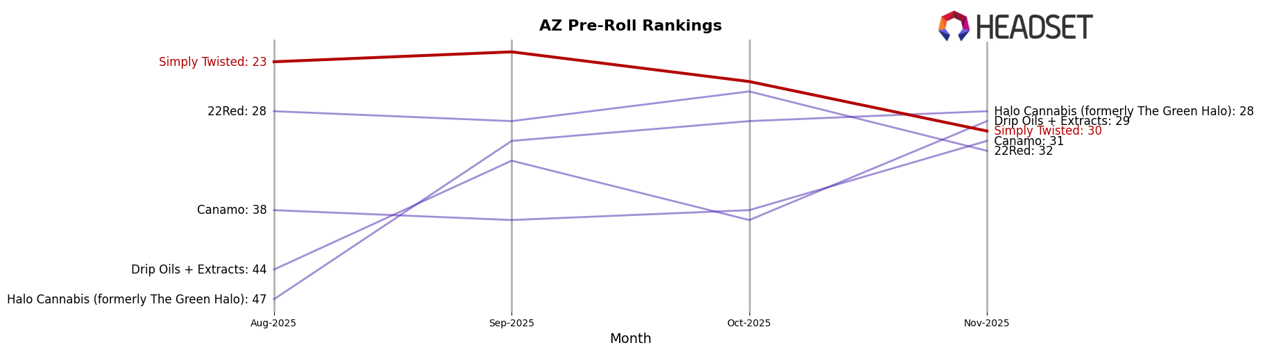 Simply Twisted market ranking for AZ Pre-Roll