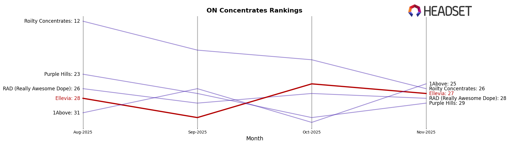 Ellevia market ranking for ON Concentrates