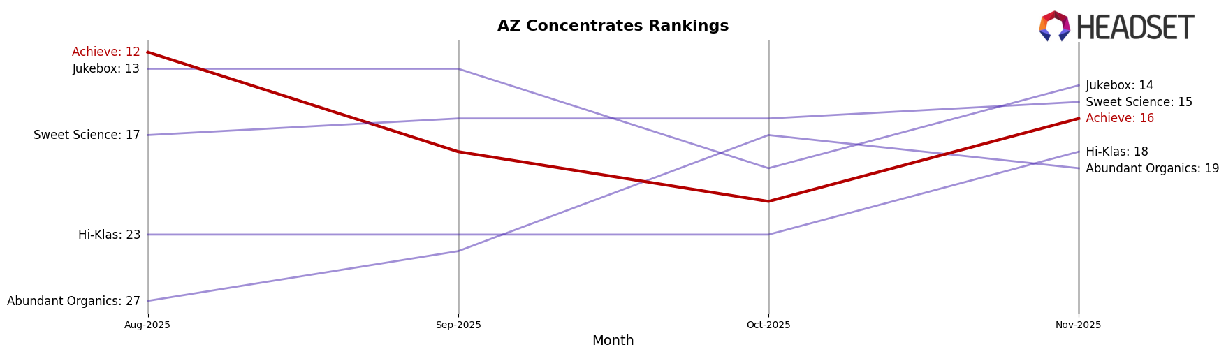 Achieve market ranking for AZ Concentrates