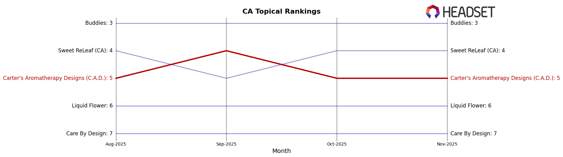 Carter's Aromatherapy Designs (C.A.D.) market ranking for CA Topical