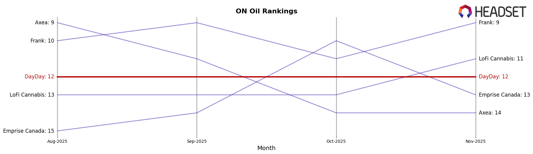 DayDay market ranking for ON Oil