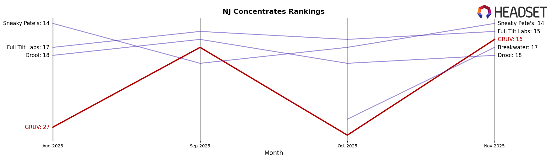 GRUV market ranking for NJ Concentrates