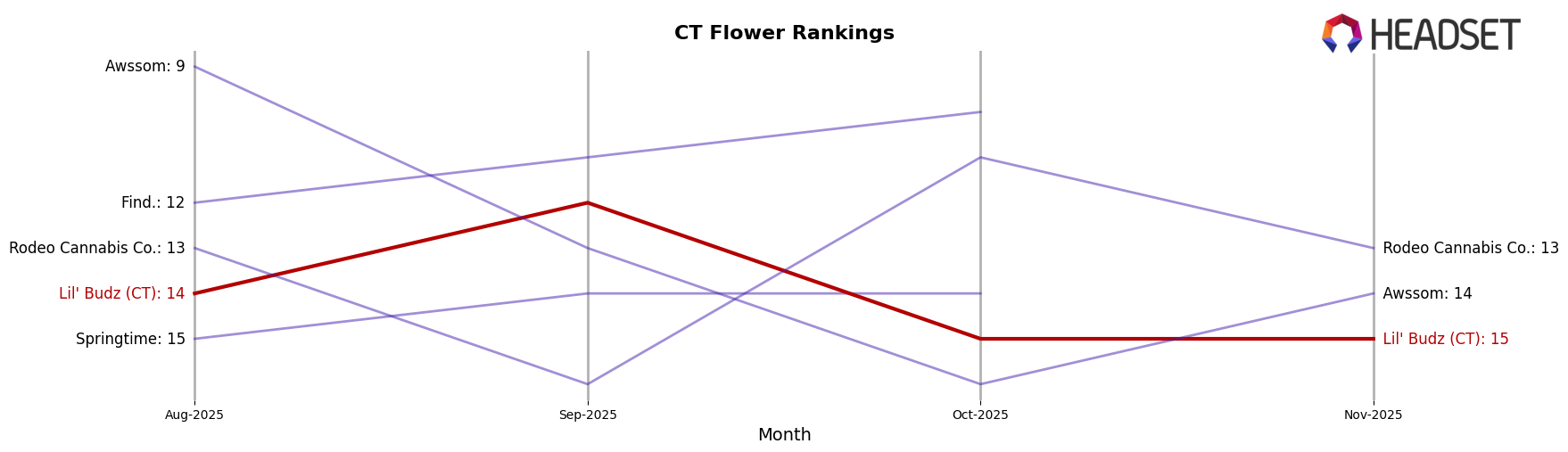 Lil' Budz (CT) market ranking for CT Flower