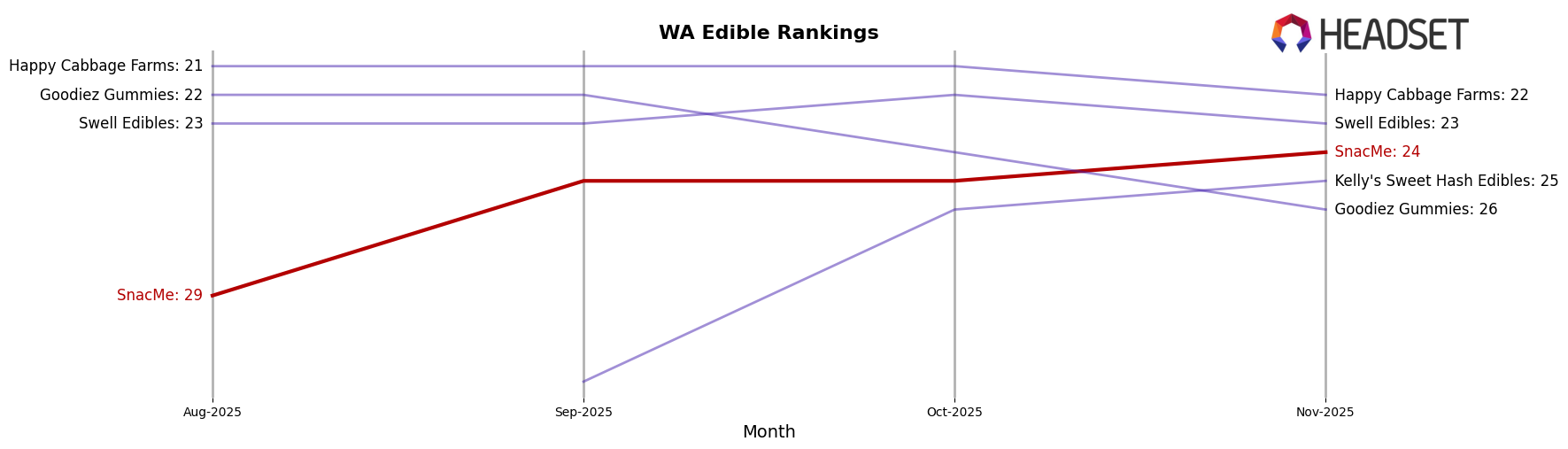 SnacMe market ranking for WA Edible