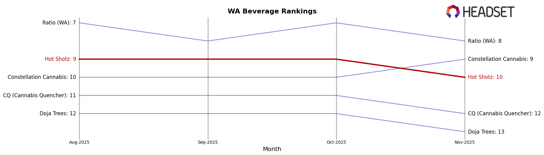 Hot Shotz market ranking for WA Beverage