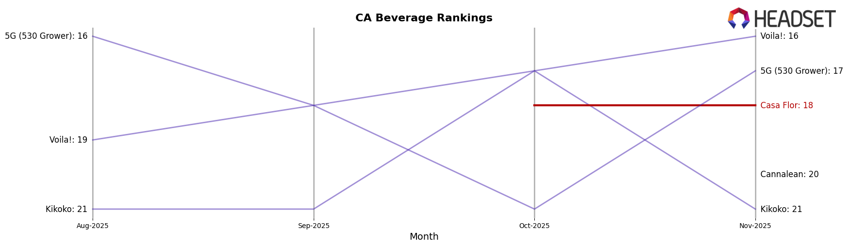 Casa Flor market ranking for CA Beverage
