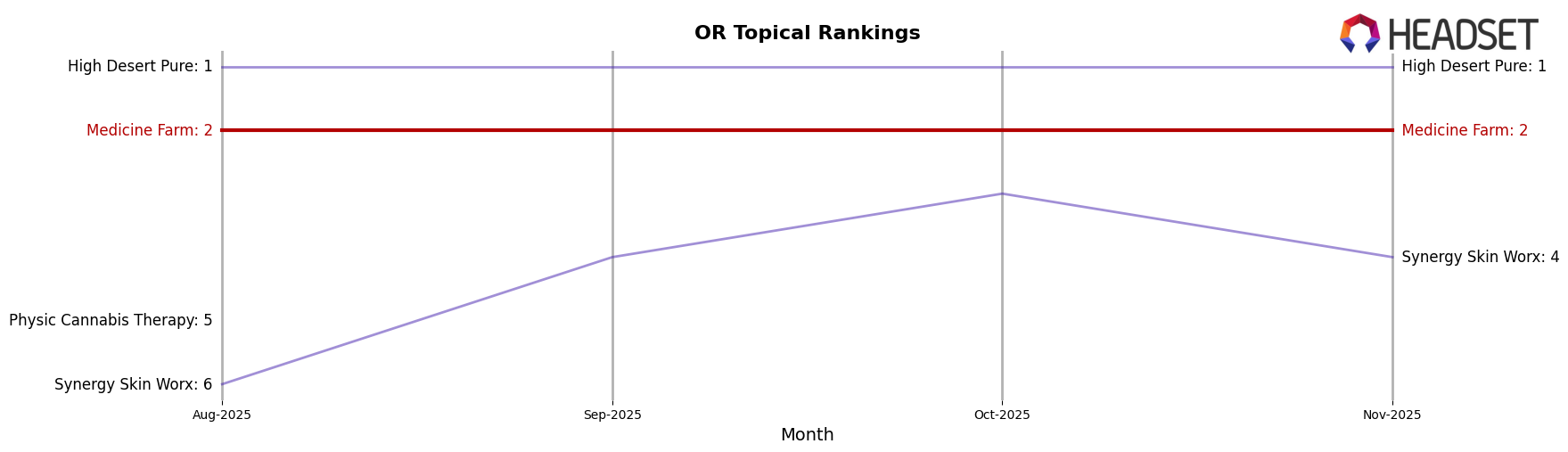 Medicine Farm market ranking for OR Topical