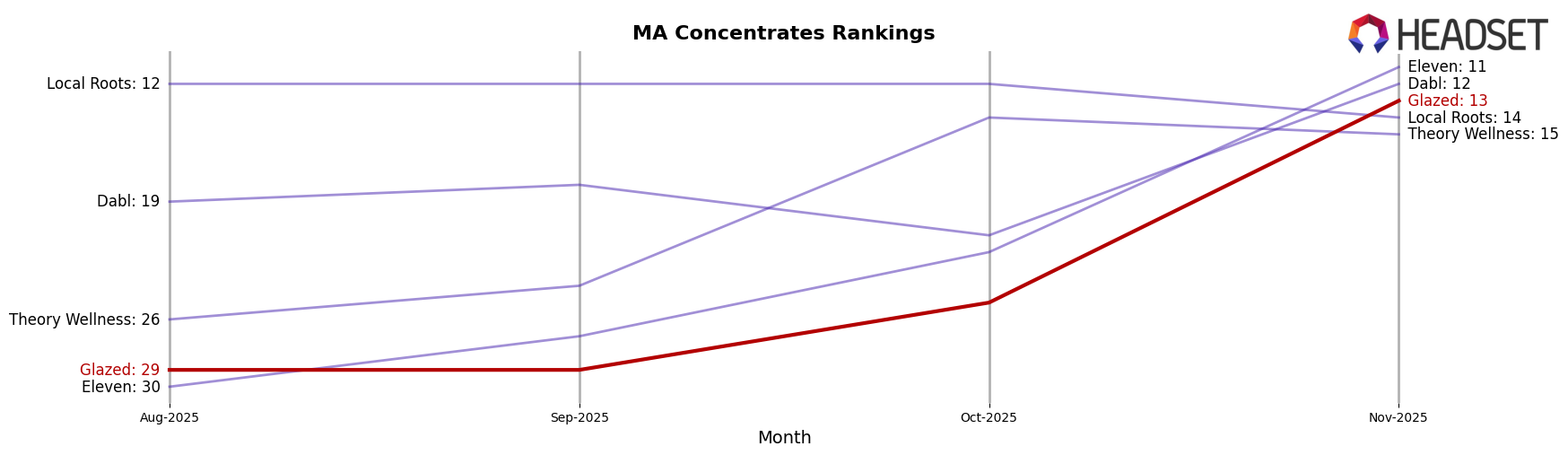 Glazed market ranking for MA Concentrates