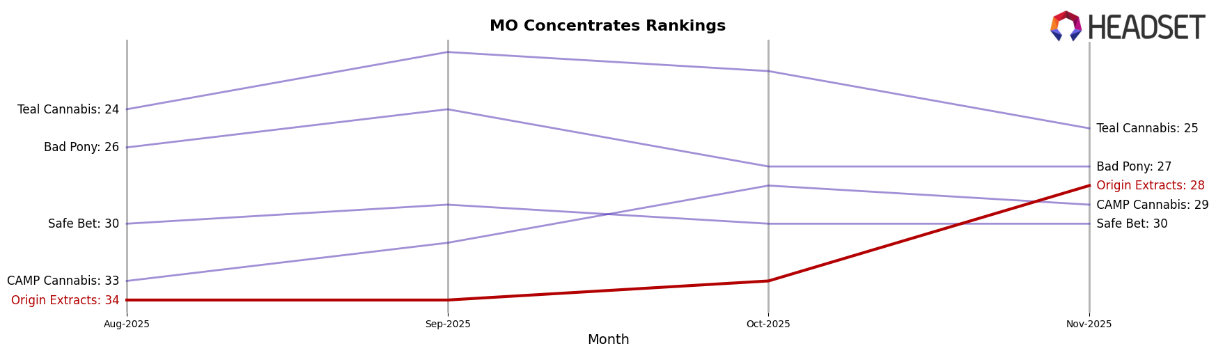 Origin Extracts market ranking for MO Concentrates