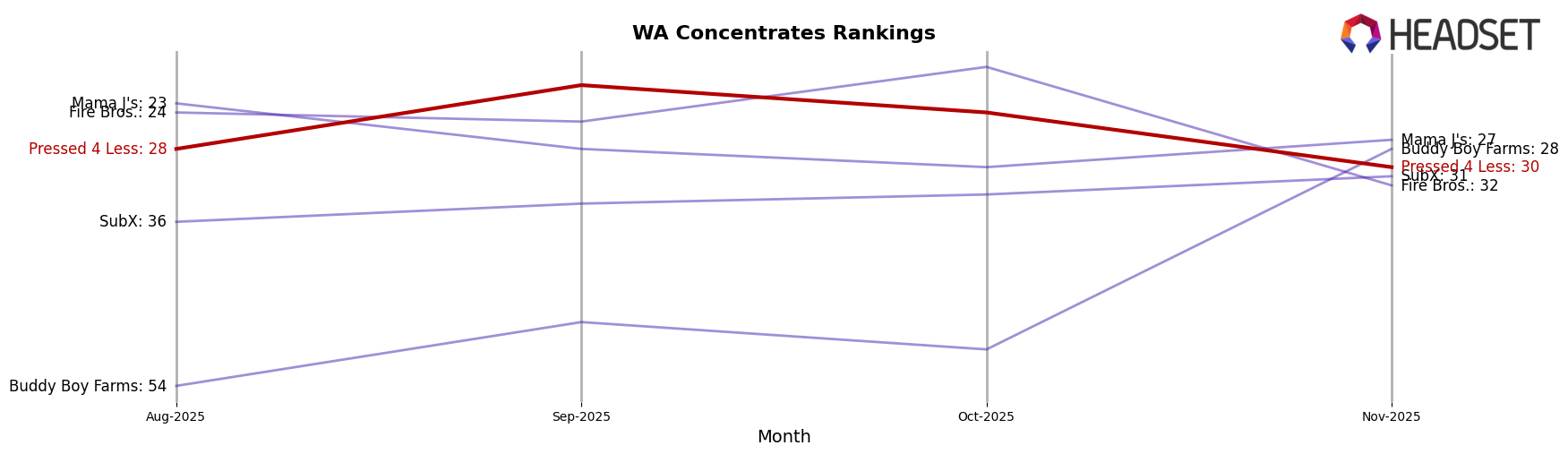 Pressed 4 Less market ranking for WA Concentrates