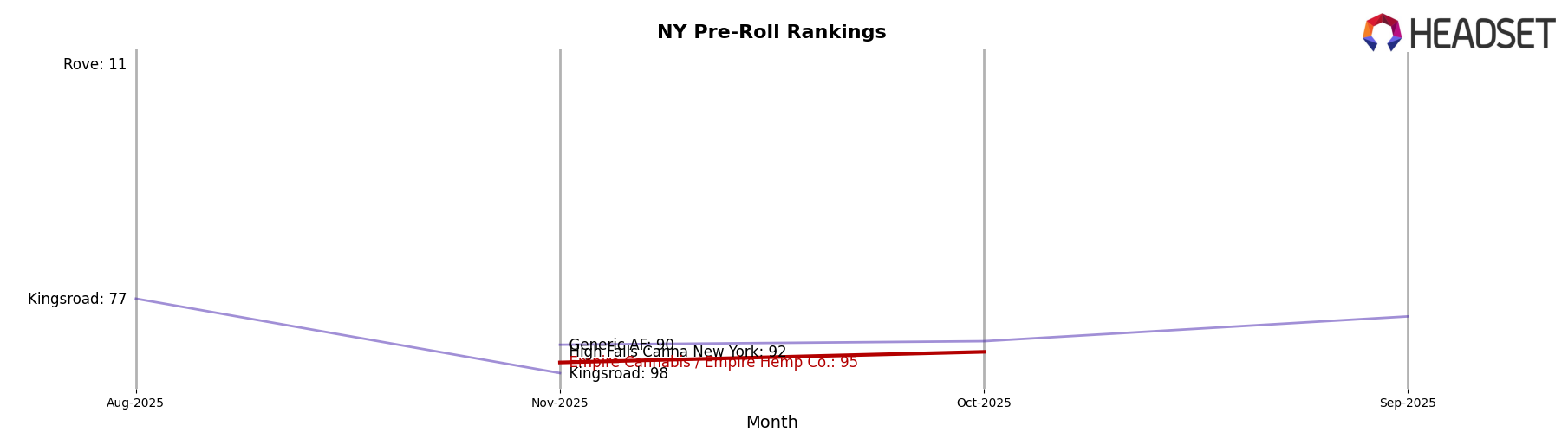 Empire Cannabis / Empire Hemp Co. market ranking for NY Pre-Roll