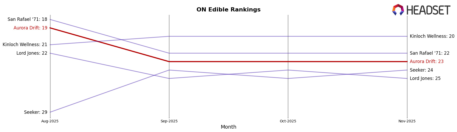 Aurora Drift market ranking for ON Edible