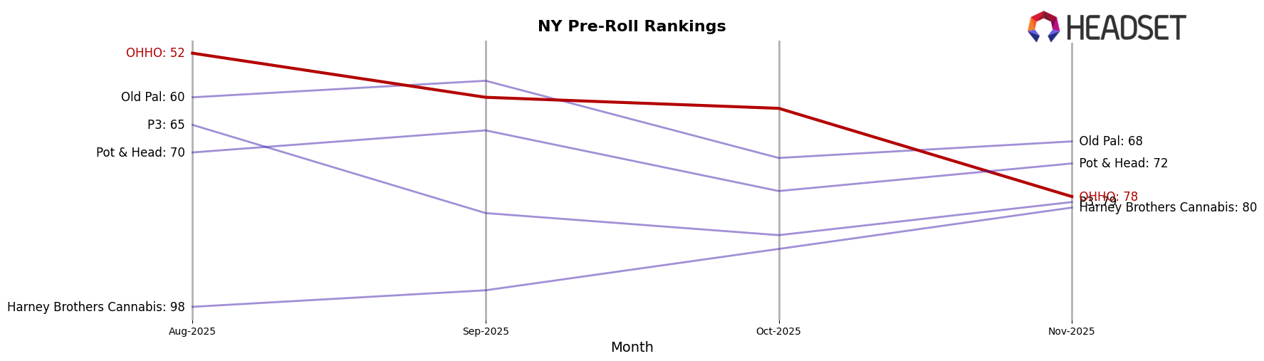 OHHO market ranking for NY Pre-Roll