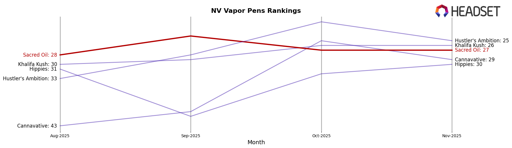 Sacred Oil market ranking for NV Vapor Pens