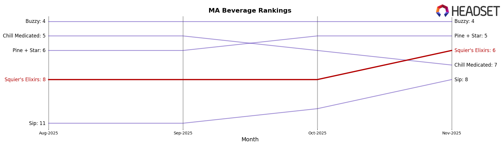 Squier's Elixirs market ranking for MA Beverage