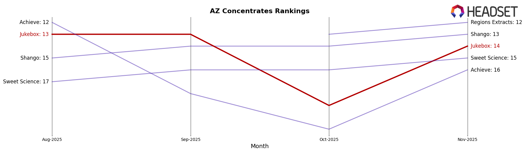 Jukebox market ranking for AZ Concentrates