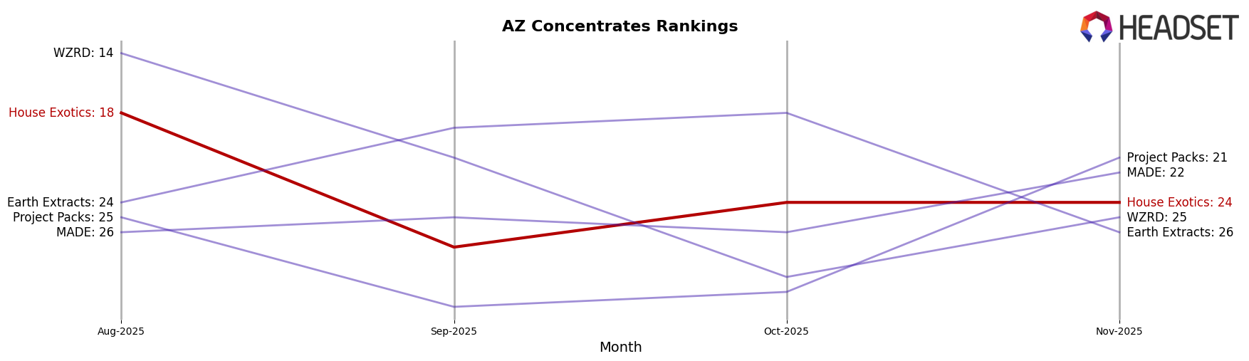 House Exotics market ranking for AZ Concentrates
