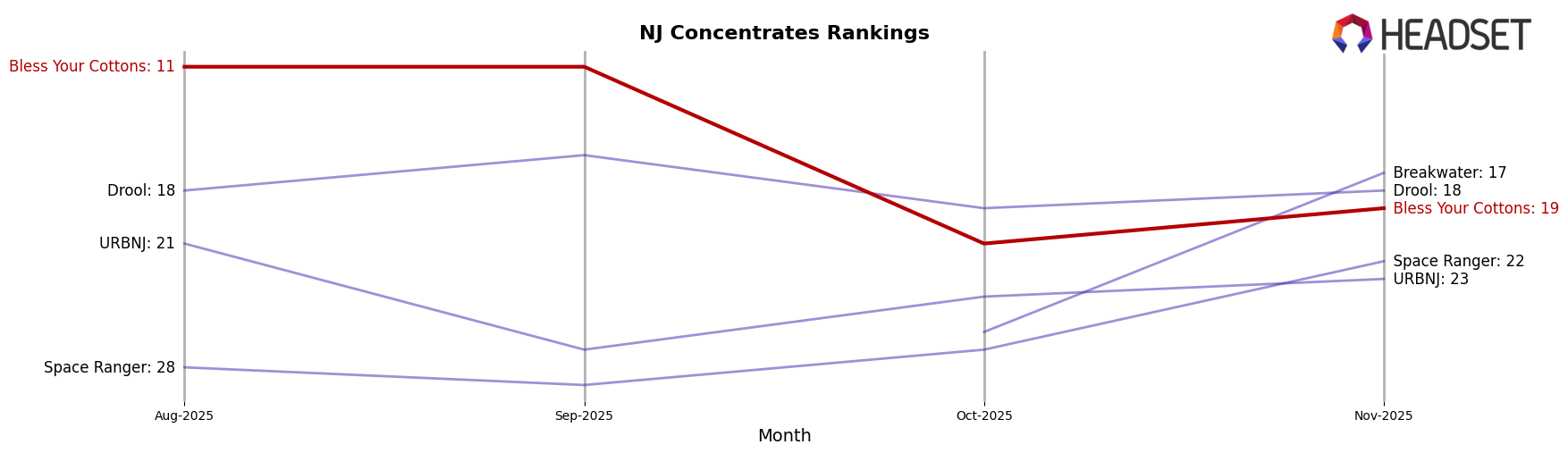 Bless Your Cottons market ranking for NJ Concentrates