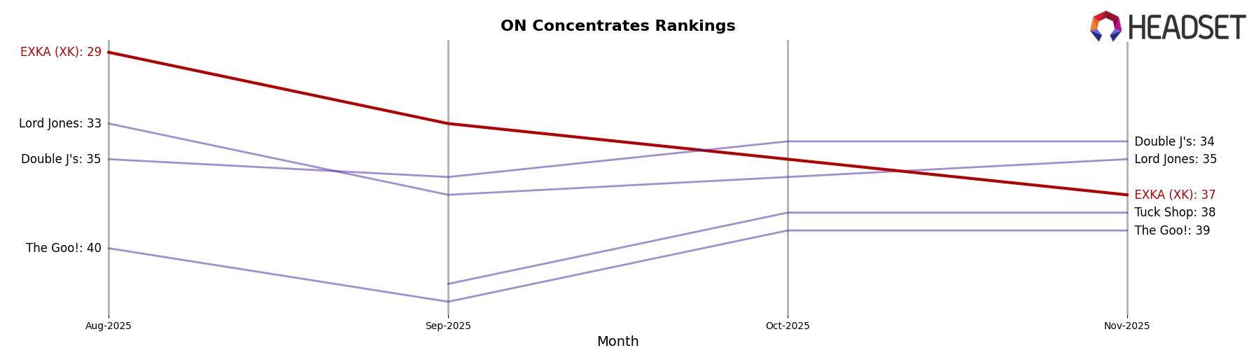 EXKA (XK) market ranking for ON Concentrates