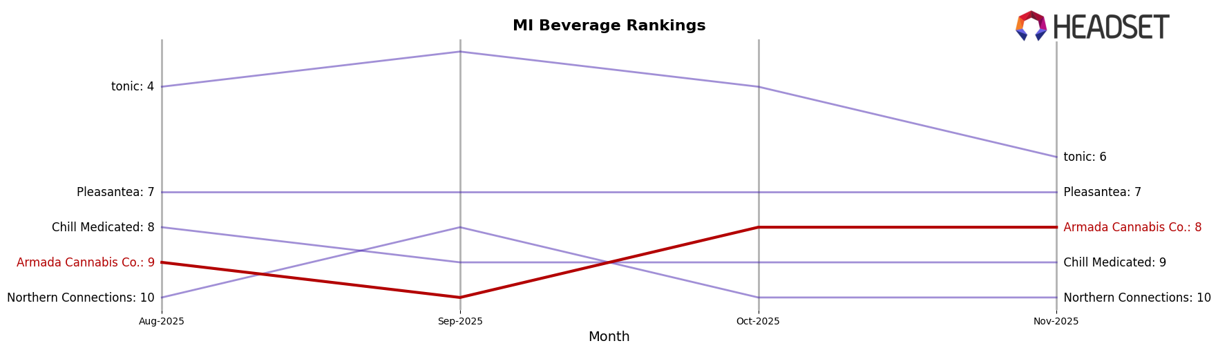 Armada Cannabis Co. market ranking for MI Beverage