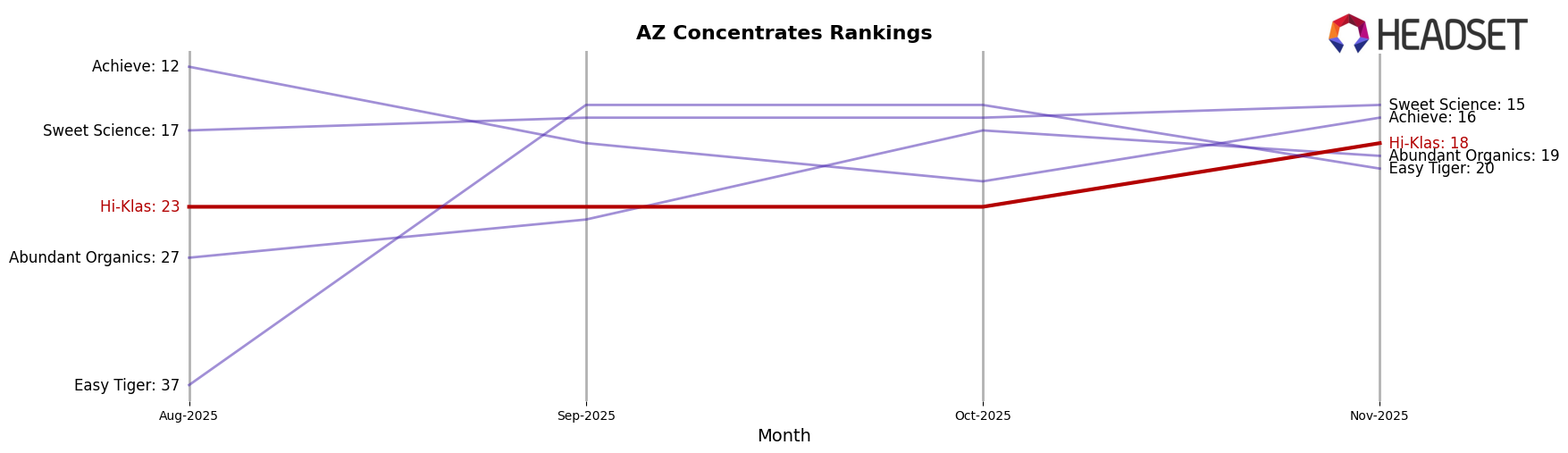 Hi-Klas market ranking for AZ Concentrates