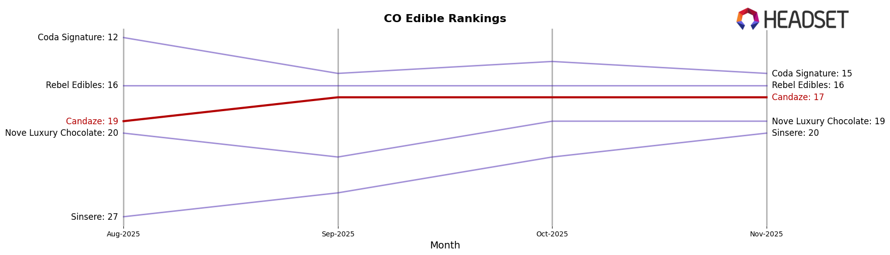 Candaze market ranking for CO Edible