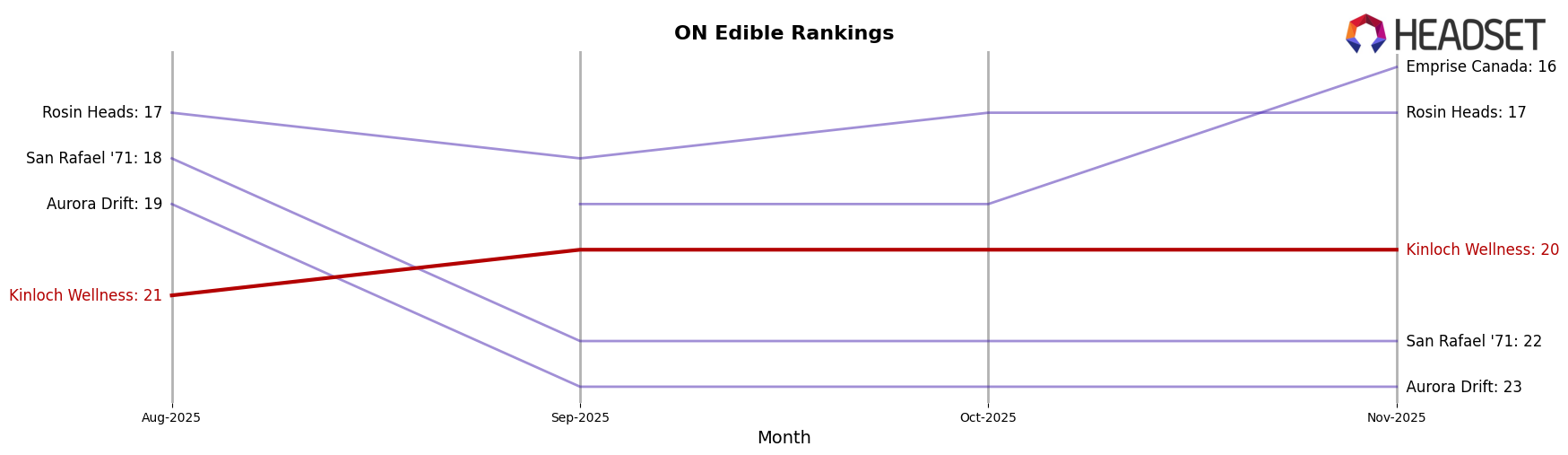 Kinloch Wellness market ranking for ON Edible